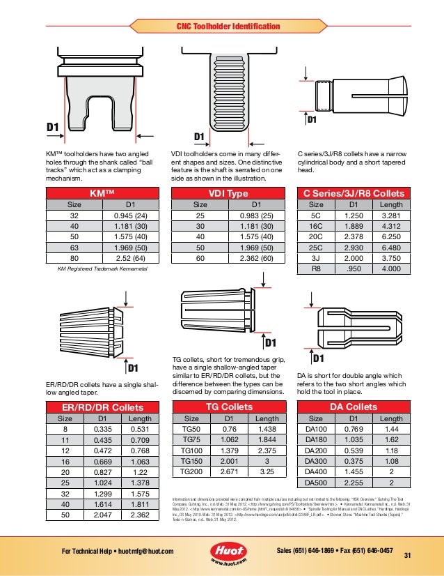 Collet Identification Chart