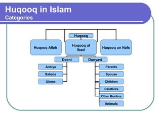 Huqooq in Islam
Categories
Huqooq
Huqooq Allah
Huqooq ul
Ibad
Deeni Dunyavi
Anbiya
Sahaba
Ulema
Parents
Spouse
Children
Relatives
Huqooq un Nafs
Other Muslims
Animals
 