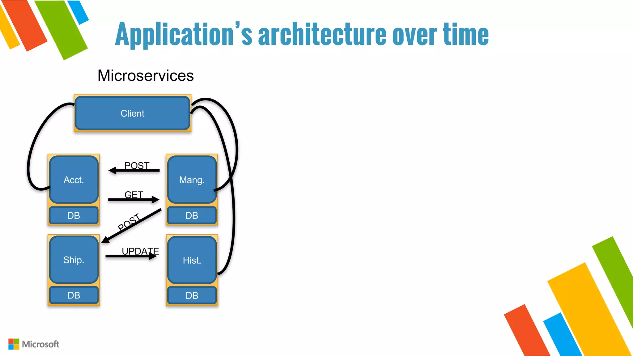 Ship.
DB
Client
Hist.
DB
Mang.
DB
Acct.
DB
POST
GET
UPDATE
Microservices
Application’s architecture over time
 