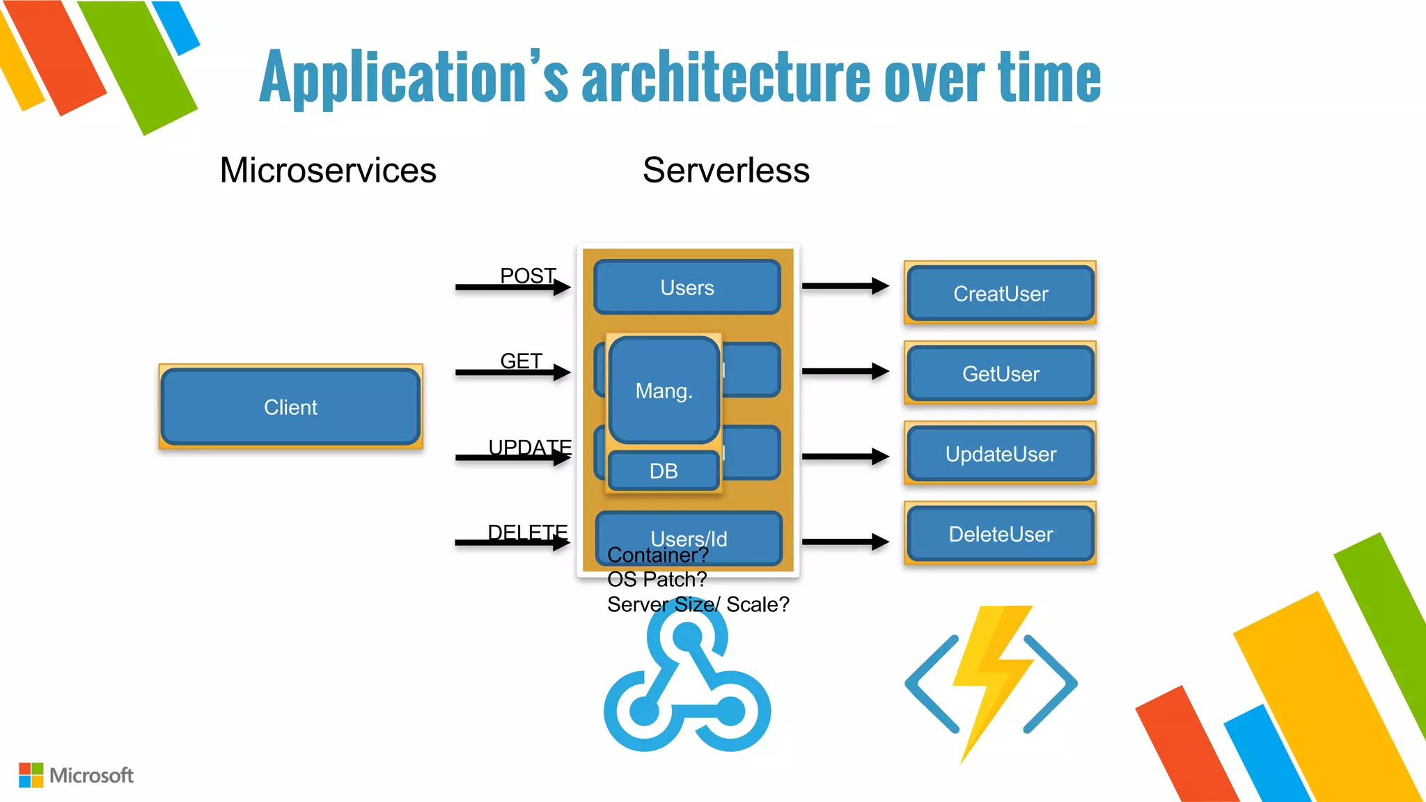POST
Users
Users/Id
Users/Id
Users/Id
CreatUser
GetUser
UpdateUser
DeleteUser
GET
UPDATE
DELETE
Client
Mang.
DB
Microservices Serverless
Container?
OS Patch?
Server Size/ Scale?
Application’s architecture over time
 