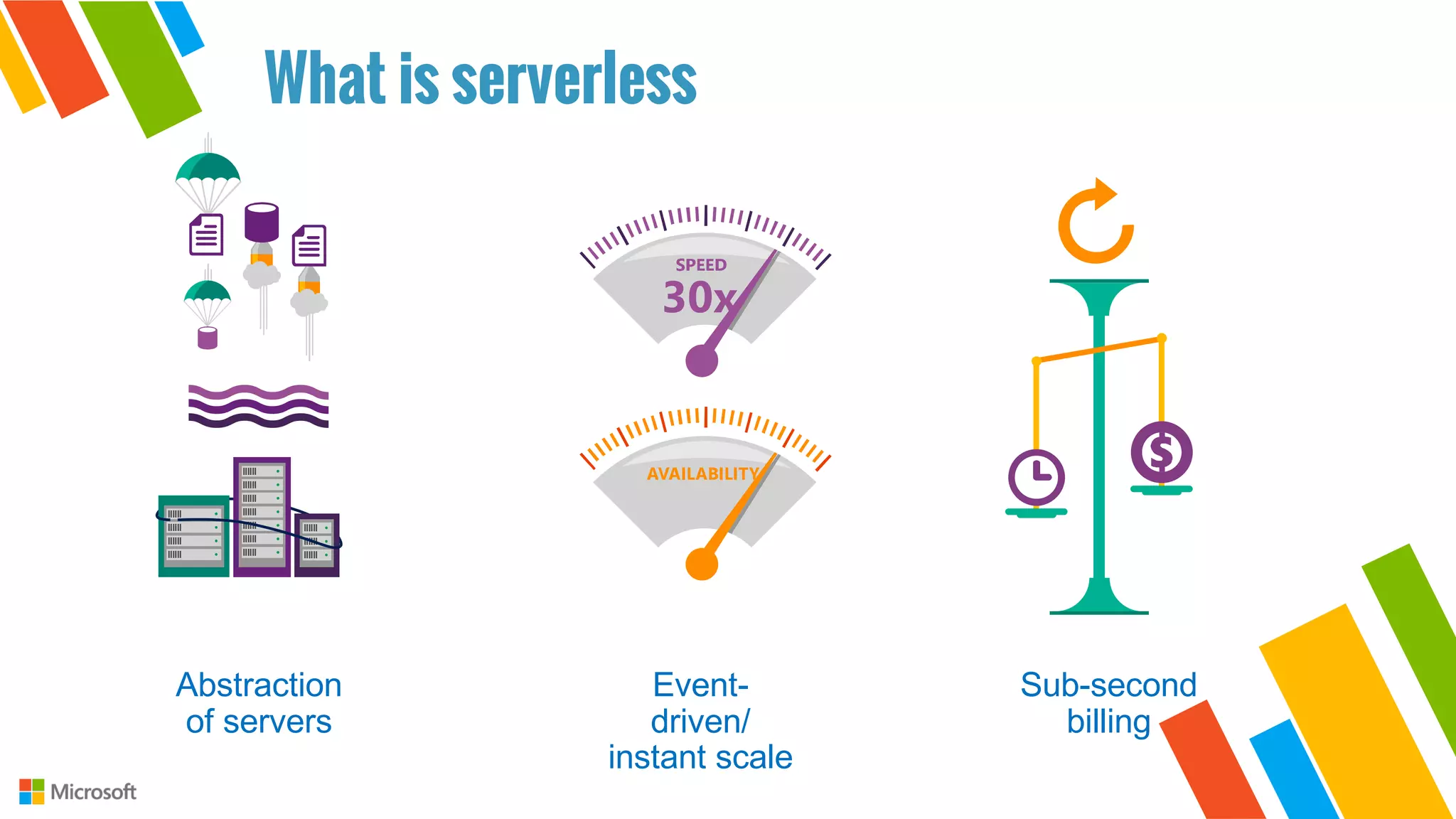 Event-
driven/
instant scale
Sub-second
billing
Abstraction
of servers
What is serverless
 