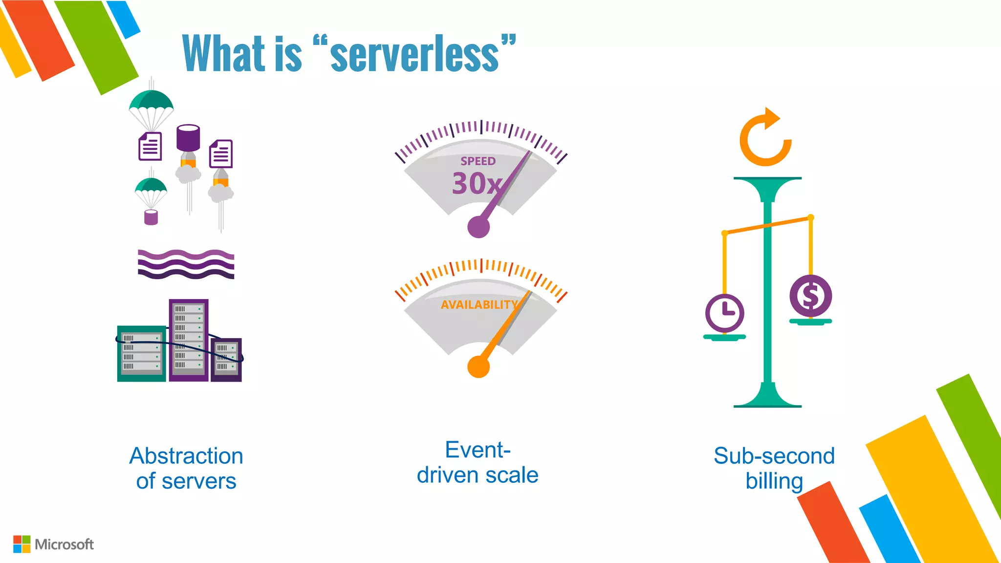 What is “serverless”
Event-
driven scale
Sub-second
billing
Abstraction
of servers
 