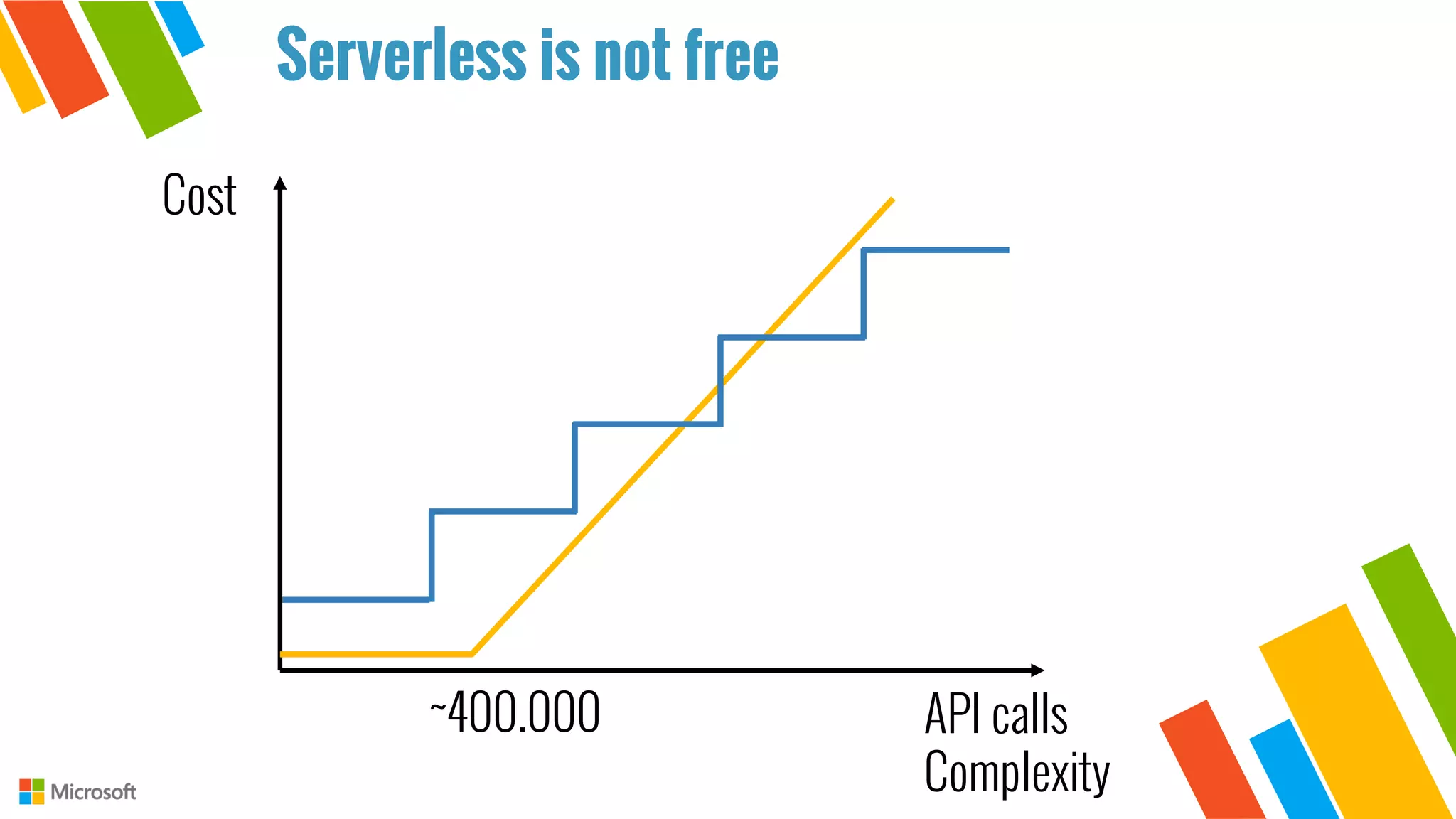 Serverless is not free
Cost
API calls
Complexity
~400.000
 