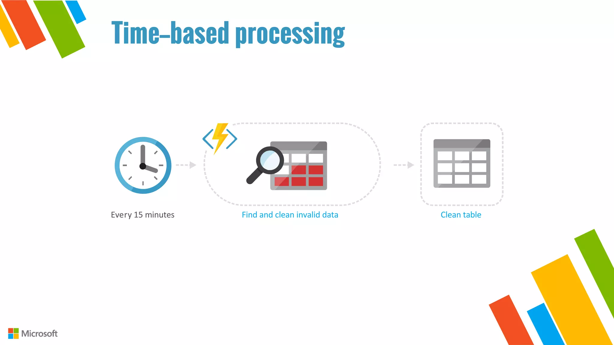 Every	15	minutes Clean	tableFind	and	clean	invalid	data
Time—based processing
 