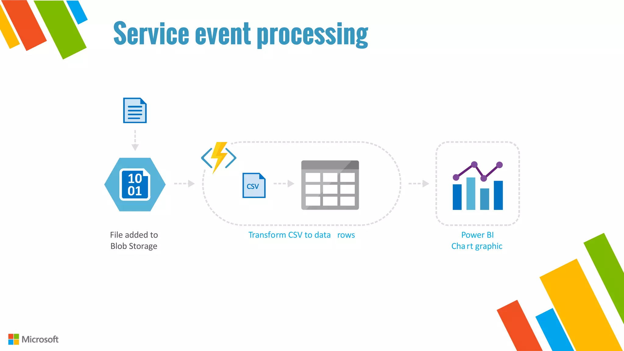 File	added	to
Blob	Storage
Transform	CSV	to	data rows
CSV
Power	BI
Chart	graphic
Service event processing
 