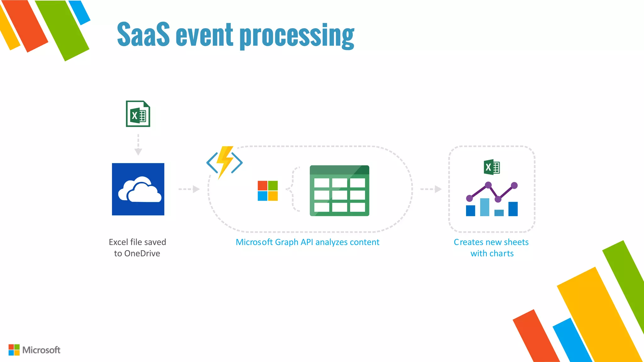 Excel	file	saved
to	OneDrive
Microsoft	Graph	API	analyzes	content Creates	new	sheets
with	charts
SaaS event processing
 