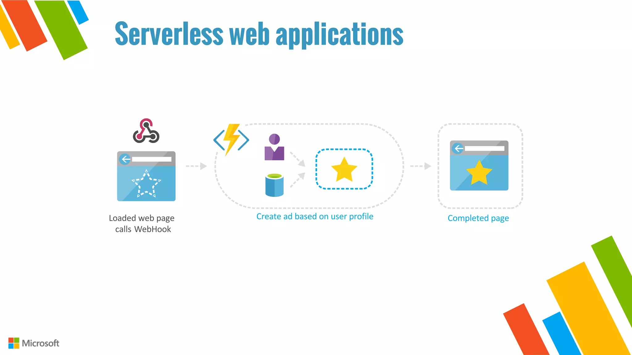 Loaded	web	page
calls WebHook
Completed	pageCreate	ad	based	on	user	profile
Serverless web applications
 