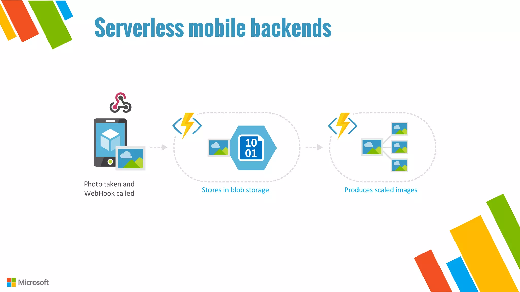 Photo	taken	and
WebHook	called Stores	in	blob	storage Produces	scaled	images
Serverless mobile backends
 
