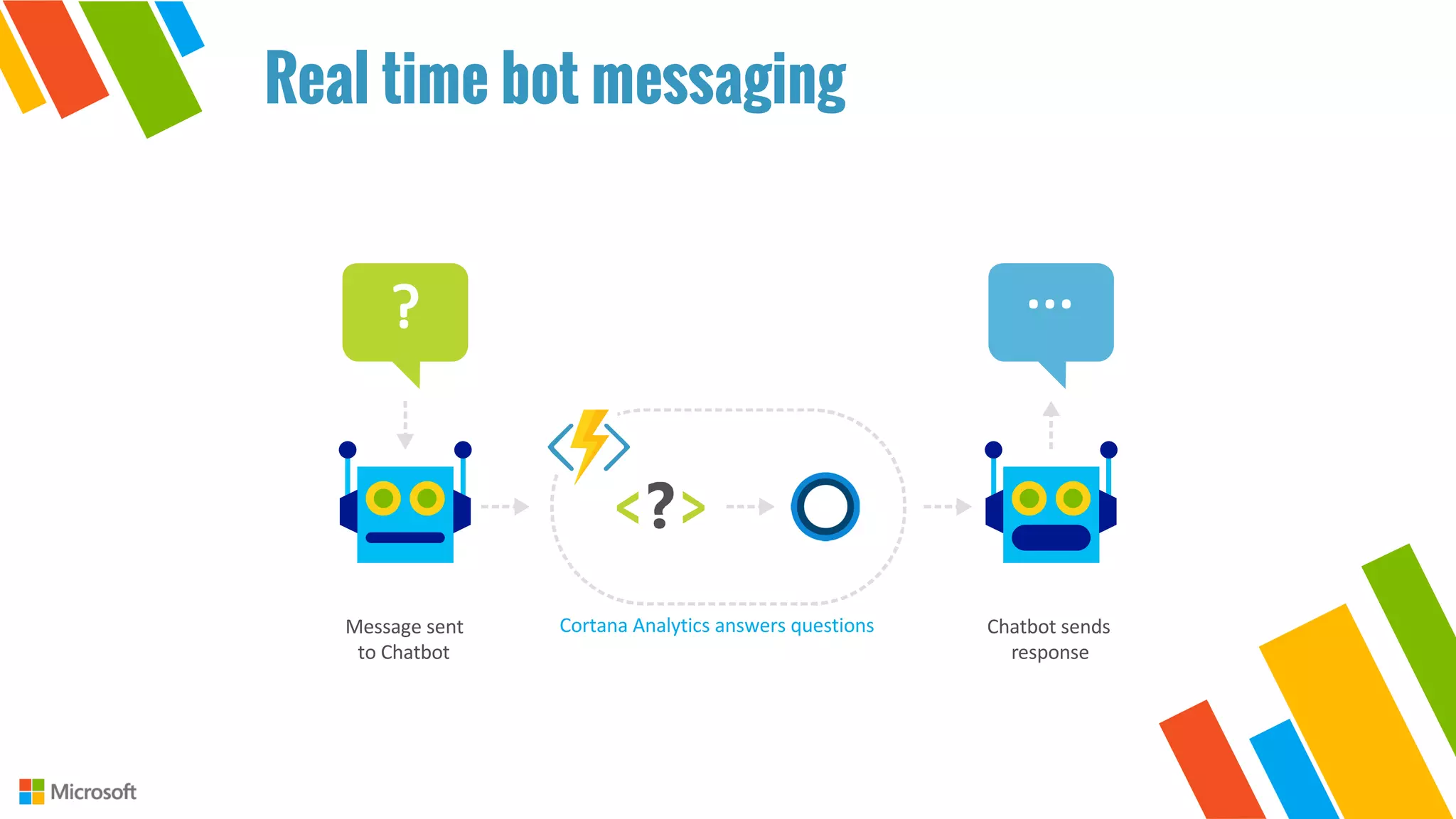 ? ...
Cortana	Analytics	answers	questionsMessage	sent
to	Chatbot
Chatbot	sends
response
Real time bot messaging
 