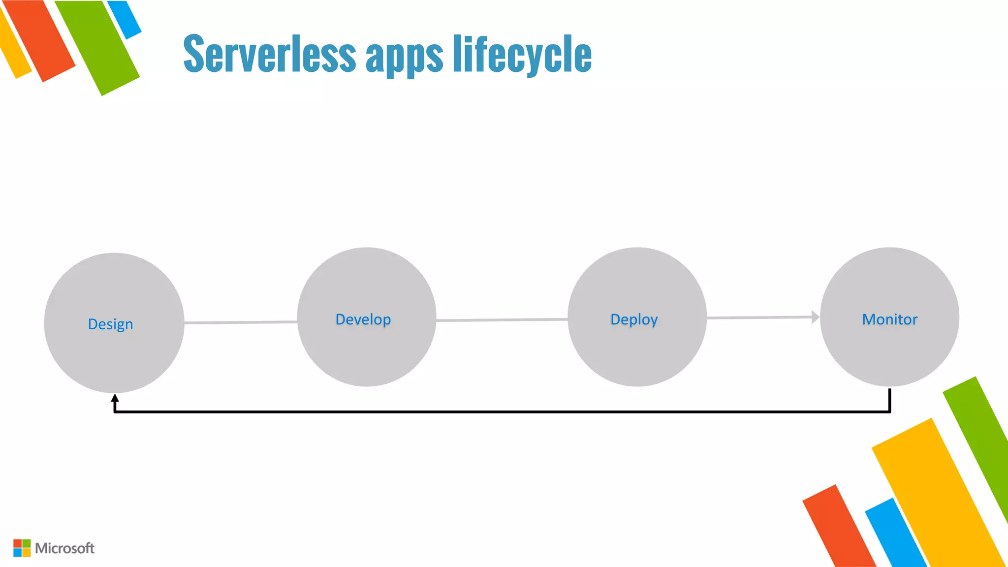 Serverless Apps	Lifecycle
Design Develop Deploy Monitor
Serverless apps lifecycle
 