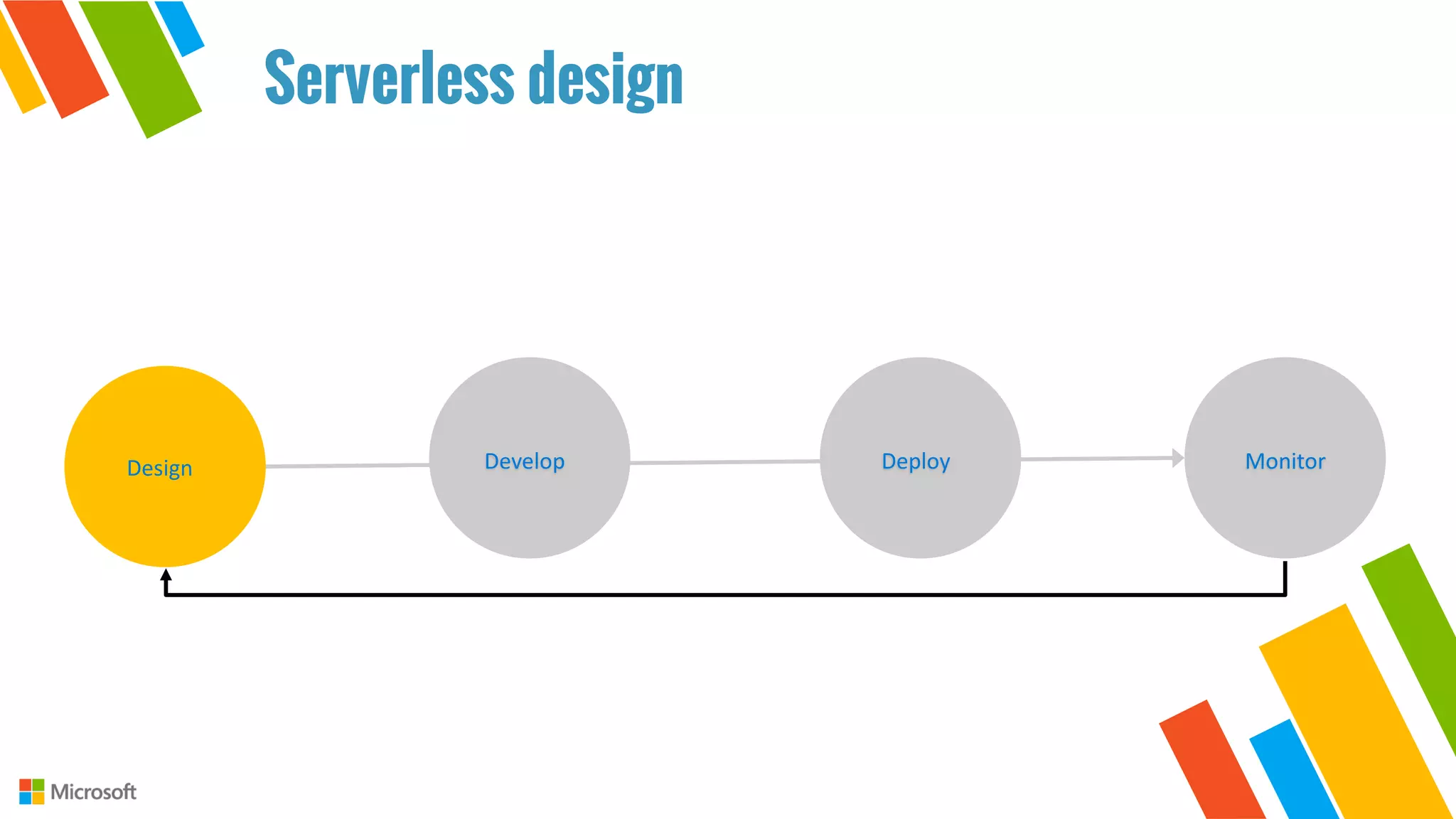 Design
Design Develop Deploy Monitor
Serverless design
 