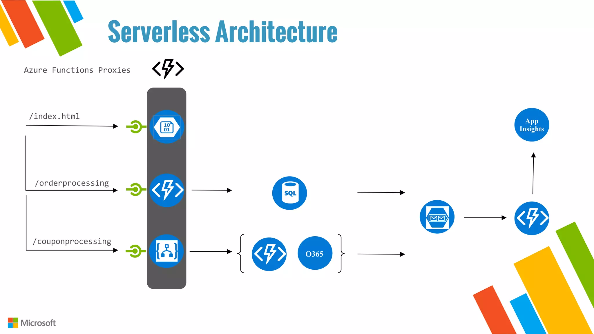 Serverless Architecture
/orderprocessing
O365
App
Insights
/index.html
Azure Functions Proxies
/couponprocessing
 