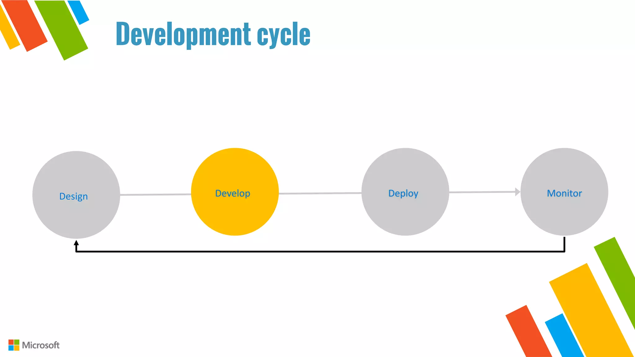 Develop
Design Develop Deploy Monitor
Development cycle
 