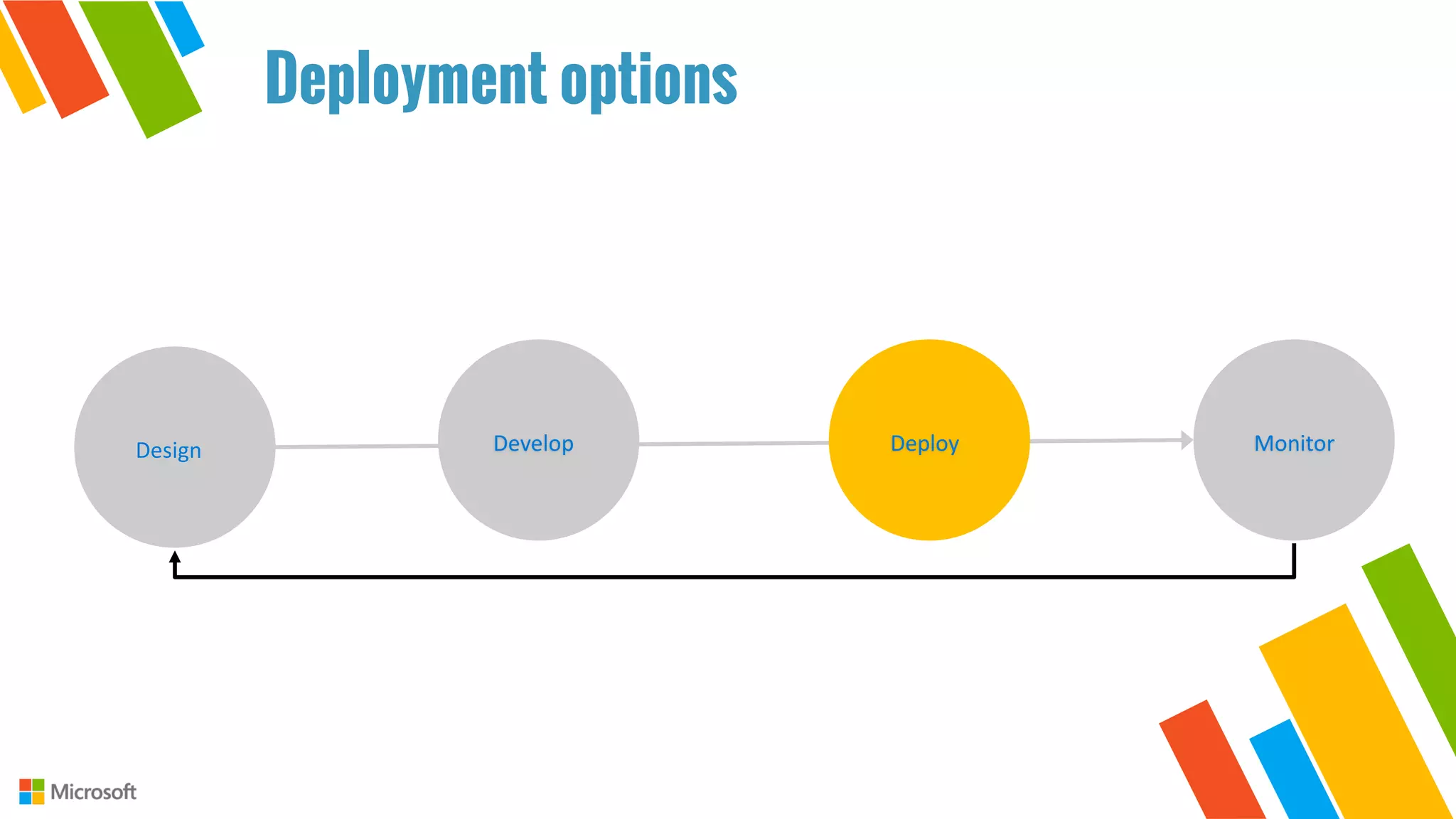 Design Develop Deploy Monitor
Deployment options
 