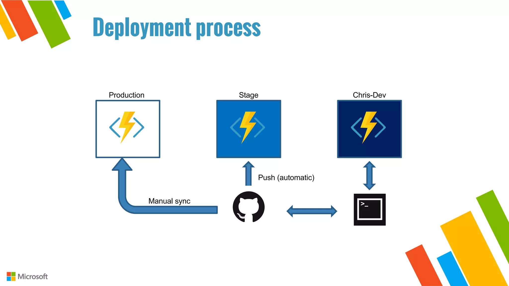 Deployment process
Production Stage Chris-Dev
Push (automatic)
Manual sync
 