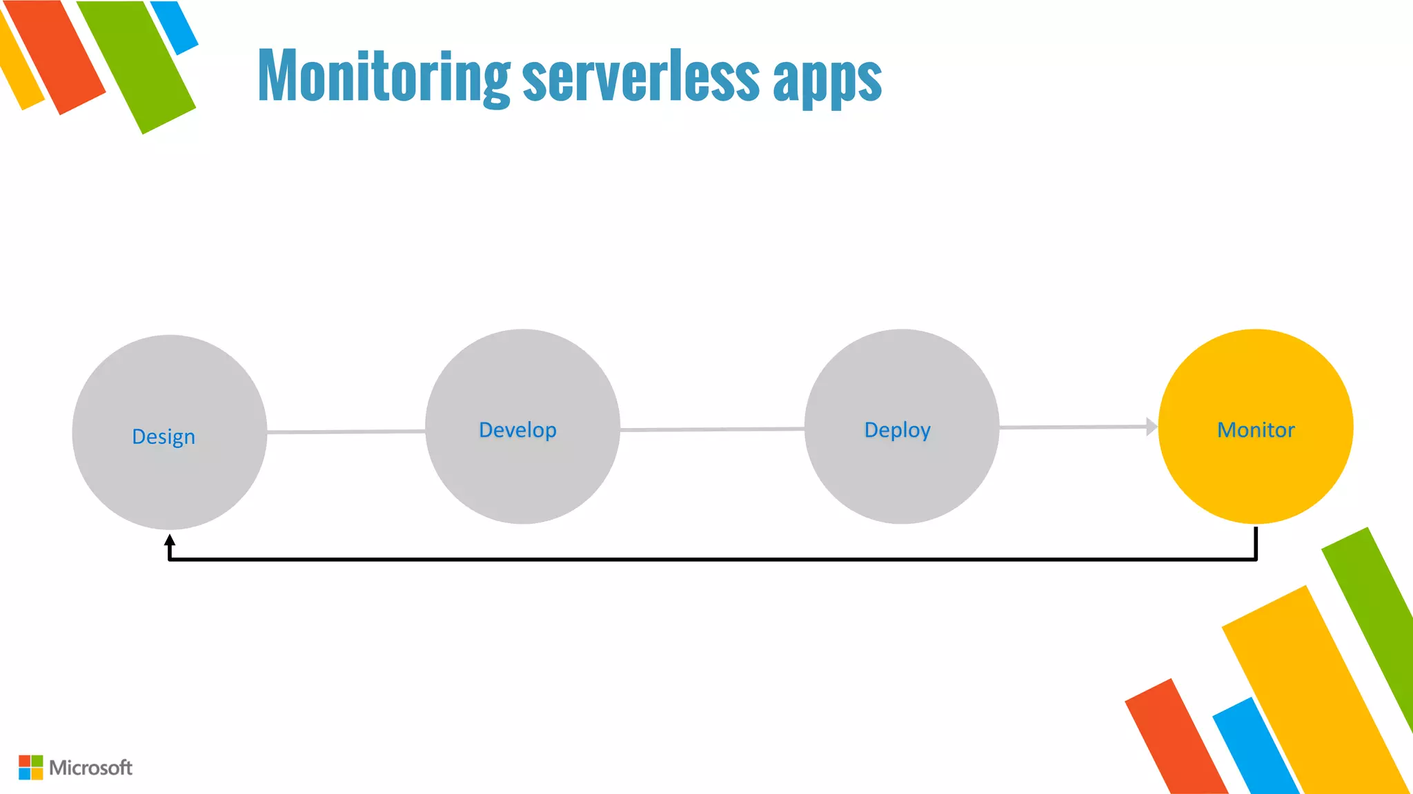 Monitor
Design Develop Deploy Monitor
Monitoring serverless apps
 