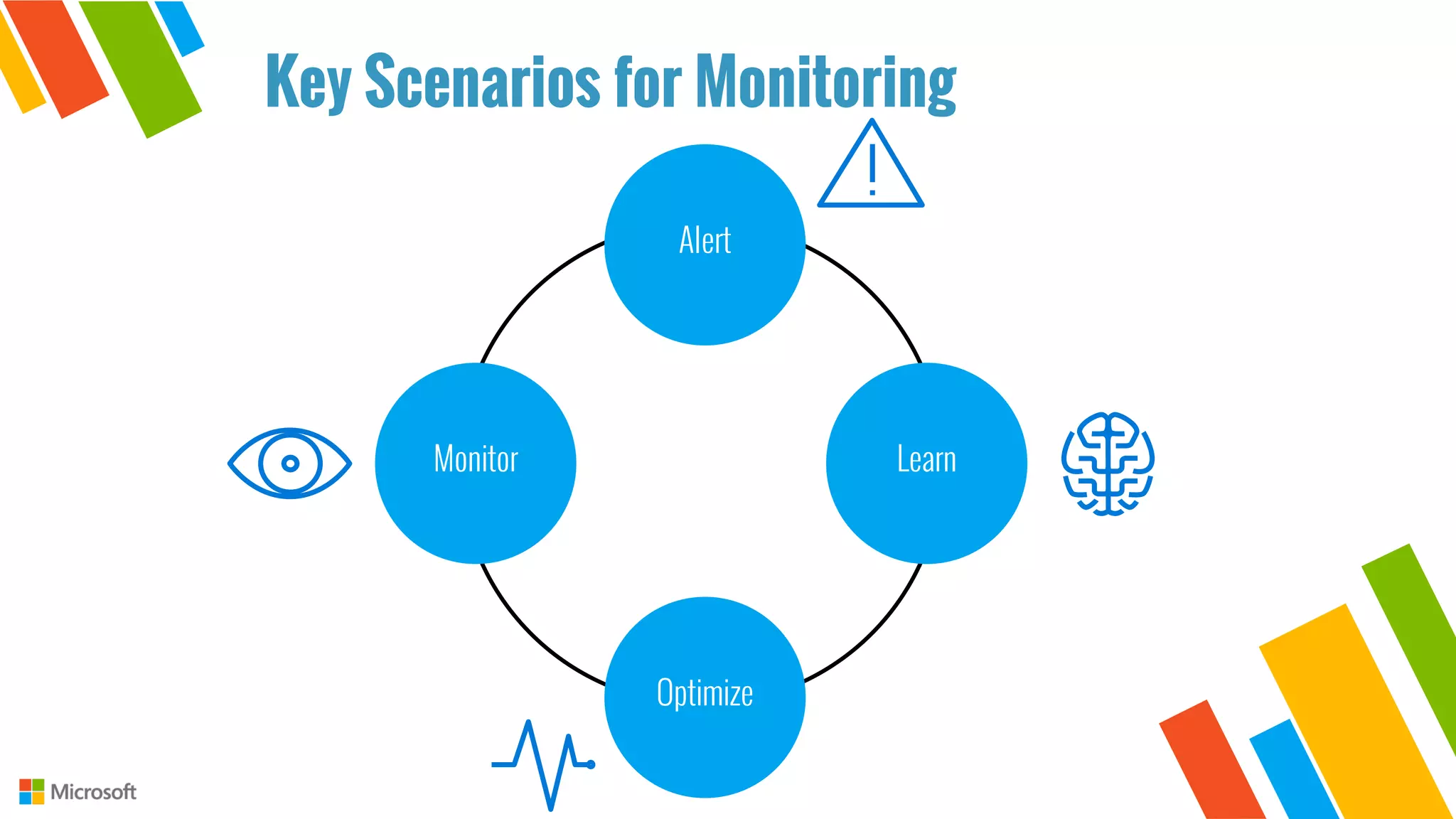 Key Scenarios for Monitoring
Monitor Learn
Optimize
Alert
 