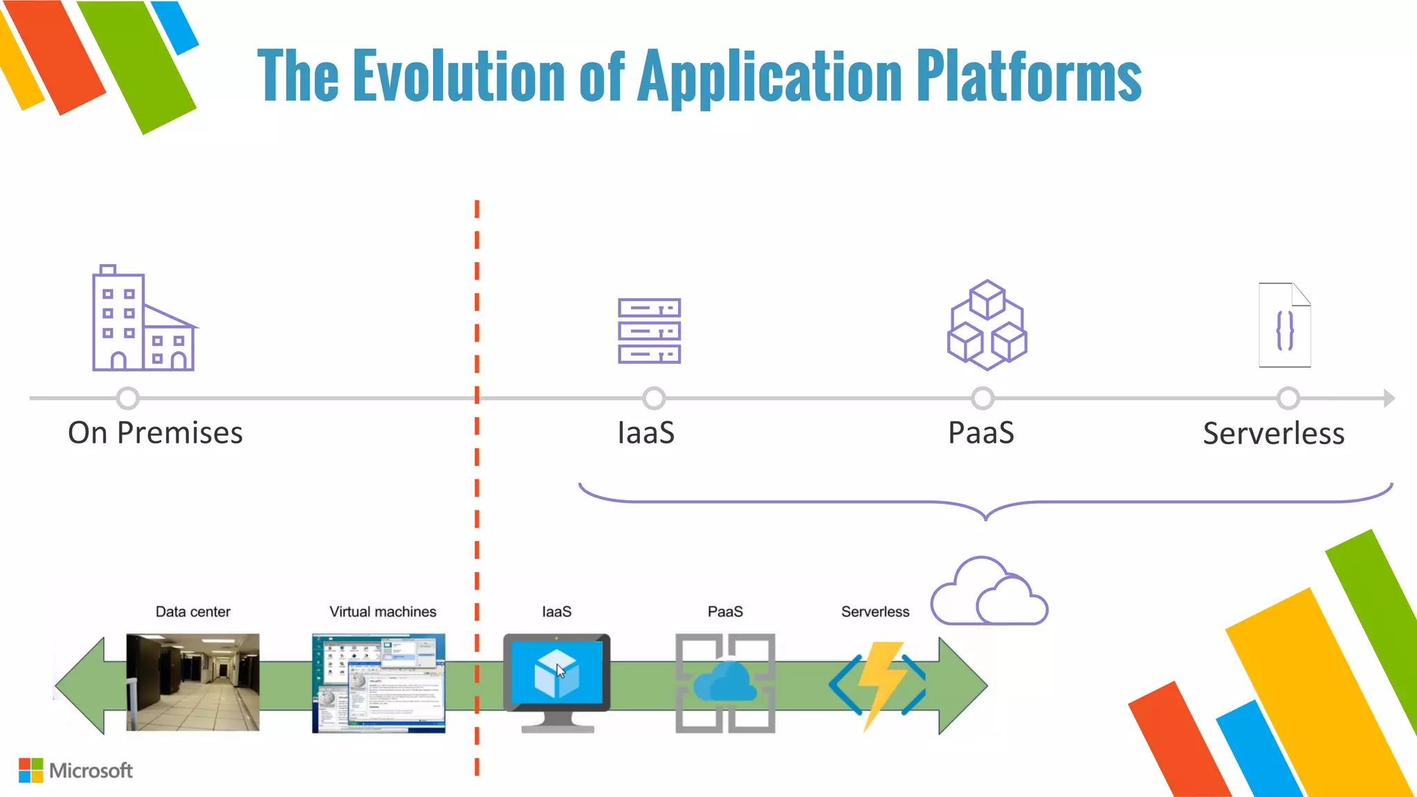 The Evolution of Application Platforms
 