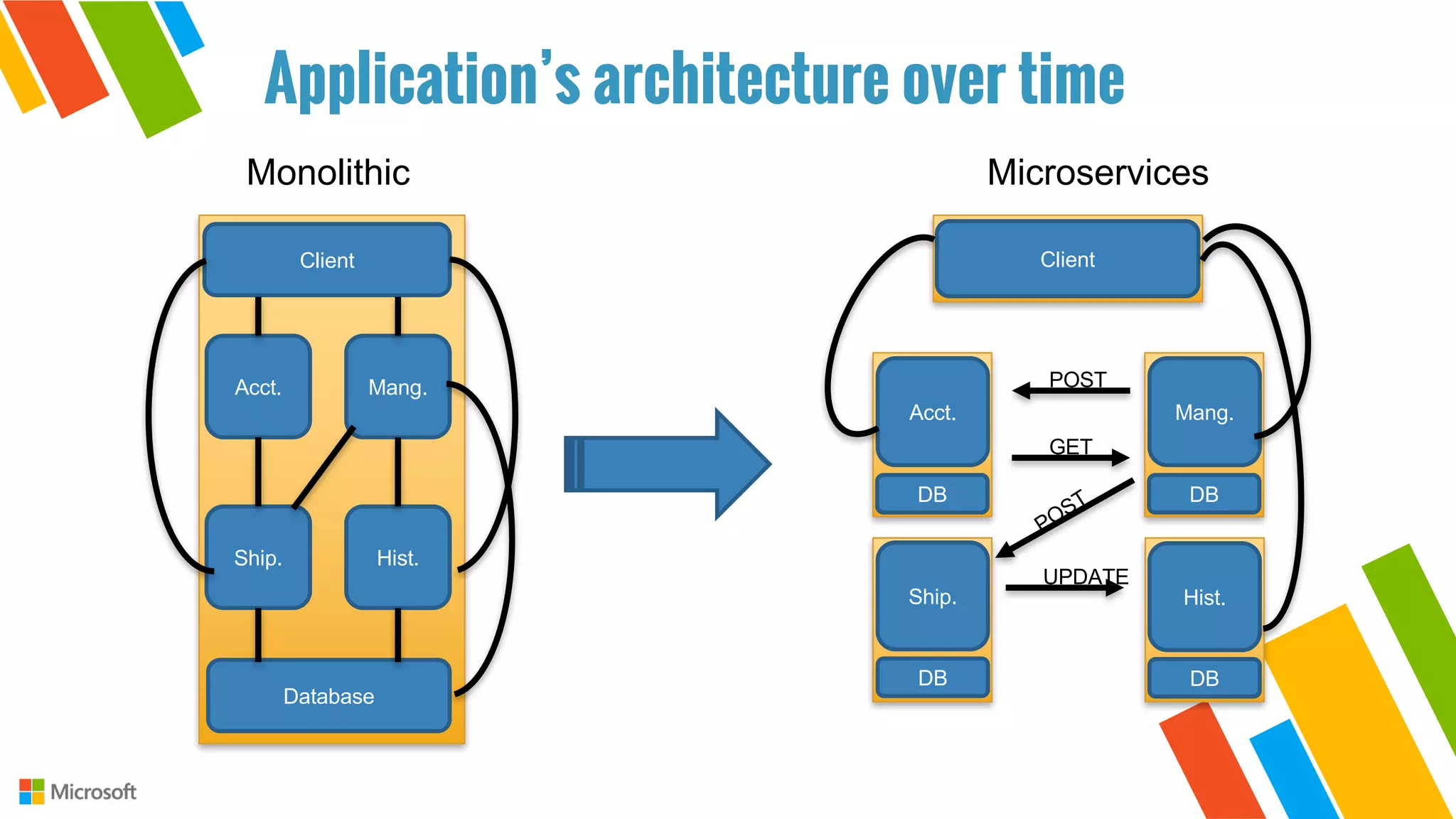 Ship.
Acct. Mang.
Hist.
Database
Client
Ship.
DB
Client
Hist.
DB
Mang.
DB
Acct.
DB
POST
GET
UPDATE
Monolithic Microservices
Application’s architecture over time
 