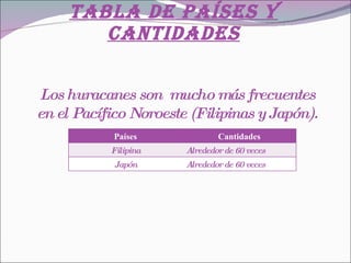 Tabla de países y cantidades Los huracanes son  mucho más frecuentes en el Pacífico Noroeste (Filipinas y Japón). Países Cantidades Filipina Alrededor de 60 veces  Japón Alrededor de 60 veces  