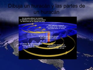 Dibuja un huracán y las partes de un huracán 