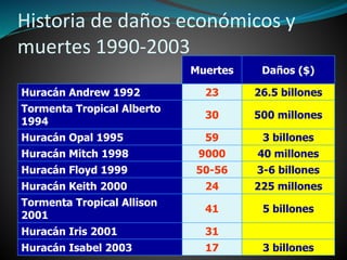 Historia de daños económicos y
muertes 1990-2003
Daños ($)Muertes
26.5 billones23Huracán Andrew 1992
500 millones30
Tormenta Tropical Alberto
1994
3 billones59Huracán Opal 1995
40 millones9000Huracán Mitch 1998
3-6 billones50-56Huracán Floyd 1999
225 millones24Huracán Keith 2000
5 billones41
Tormenta Tropical Allison
2001
31Huracán Iris 2001
3 billones17Huracán Isabel 2003
 