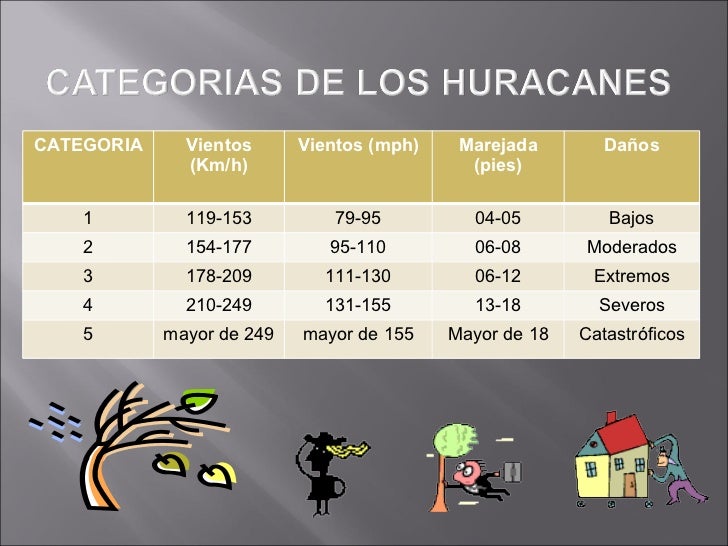 View Categorias De Los Huracanes Wikipedia Background