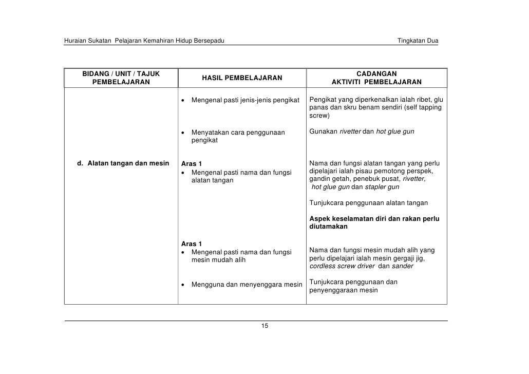 Huraian Sukatan Pelajaran KHB-Tingkatan 2