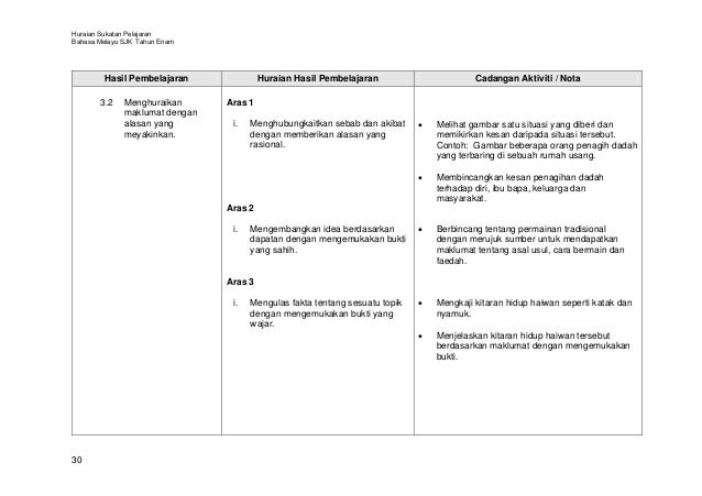 Huraian sukatan pelajaran bm tahun 6