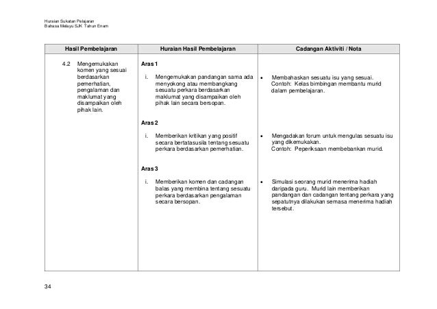 Huraian sukatan pelajaran bm tahun 6