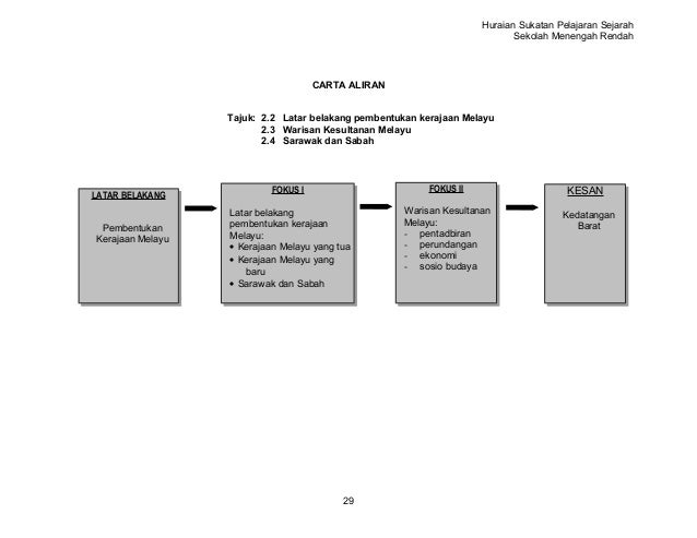Huraian tingkatan 1