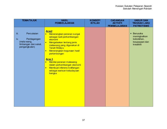 Huraian tingkatan 1