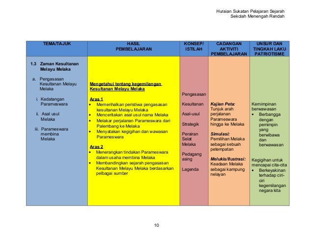 Huraian tingkatan 1 sejarah