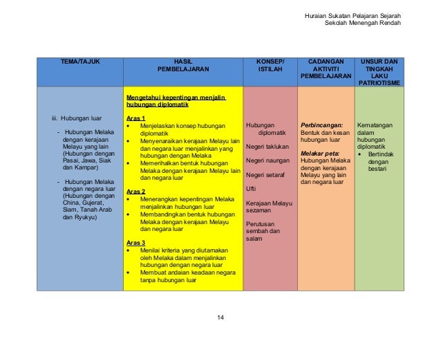 Huraian tingkatan 1 sejarah