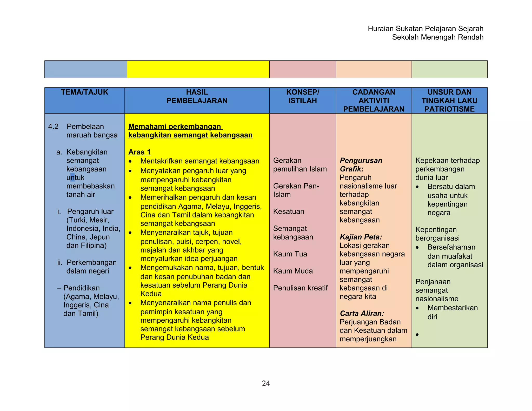 Huraian tingkatan 2 sejarah | DOC
