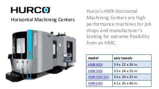 Horizontal Machining Centers
model axis travels
HMX400i 24 x 22 x 26 in
HMX500i 32 x 24 x 25 in
HMX500i 50t 32 x 24 x 25 in
HMX630i 41 x 35 x 40 in
Hurco’s HMX Horizontal
Machining Centers are high
performance machines for job
shops and manufacturer’s
looking for extreme flexibility
from an HMC.
 