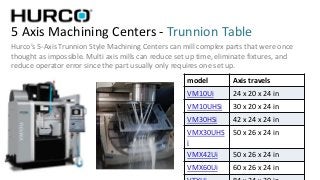 5 Axis Machining Centers - Trunnion Table
model Axis travels
VM10Ui 24 x 20 x 24 in
VM10UHSi 30 x 20 x 24 in
VM30HSi 42 x 24 x 24 in
VMX30UHS
i
50 x 26 x 24 in
VMX42Ui 50 x 26 x 24 in
VMX60Ui 60 x 26 x 24 in
Hurco’s 5-Axis Trunnion Style Machining Centers can mill complex parts that were once
thought as impossible. Multi axis mills can reduce set up time, eliminate fixtures, and
reduce operator error since the part usually only requires one set up.
 