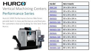 Vertical Machining Centers
Performance Series
Hurco’s VMX Performance Series Machines
provide best in class performance and features
for customers that are looking for the best from
Hurco.
model Axis travels
VMC24i 24 x 20 x 24 in
VMX30i 30 x 20 x 24 in
VMX42i 42 x 24 x 24 in
VMX50i 50 x 26 x 24 in
VMX50i-50t 50 x 26 x 24 in
VMX60i 60 x 26 x 24 in
VMX60i-50t 60 x 26 x 24 in
VMX64i 64 x 34 x 30 in
VMX64i-50t 64 x 34 x 30 in
VMX6030i 60 x 30 x 24 in
VMX84i 84 x 34 x 30 in
VMX84i-50t 84 x 34 x 30 in
 