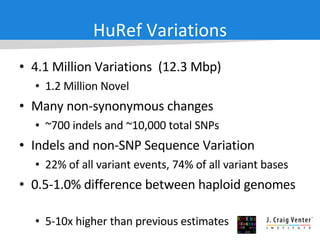 HuRef Variations 4.1 Million Variations  (12.3 Mbp) 1.2 Million Novel Many non-synonymous changes ~700 indels and ~10,000 total SNPs Indels and non-SNP Sequence Variation 22% of all variant events, 74% of all variant bases 0.5-1.0% difference between haploid genomes 5-10x higher than previous estimates  