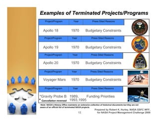 Examples of Terminated Projects/Programs
     Project/Program               Year               Press Sited Reasons


   Apollo 18                    1970           Budgetary Constraints

    Project/Program              Year                Press Sited Reasons


   Apollo 19                    1970           Budgetary Constraints

    Project/Program               Year               Press Sited Reasons


   Apollo 20                    1970           Budgetary Constraints

    Project/Program              Year               Press Sited Reasons


   Voyager Mars                 1970           Budgetary Constraints

     Project/Program              Year               Press Sited Reasons


 *Gravity Probe B 1989,           Funding Priorities
* Cancellation reversed 1993,1995
•Note: NASA's History Office maintains an extensive collection of historical documents but they are not
aware of an official list of terminated NASA projects.
                                                         Prepared by Robert K. Hurley, NASA GSFC WFF,
                                         15                for NASA Project Management Challenge 2009
 