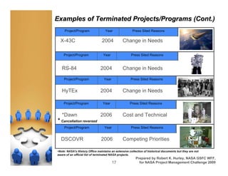Examples of Terminated Projects/Programs (Cont.)
     Project/Program               Year               Press Sited Reasons

  X-43C                         2004           Change in Needs

    Project/Program              Year                Press Sited Reasons


   RS-84                       2004            Change in Needs

    Project/Program               Year               Press Sited Reasons


   HyTEx                       2004            Change in Needs

    Project/Program              Year               Press Sited Reasons


   *Dawn                       2006            Cost and Technical
* Cancellation reversed
     Project/Program              Year               Press Sited Reasons


  DSCOVR                       2006            Competing Priorities

•Note: NASA's History Office maintains an extensive collection of historical documents but they are not
aware of an official list of terminated NASA projects.
                                                         Prepared by Robert K. Hurley, NASA GSFC WFF,
                                         17                for NASA Project Management Challenge 2009
 
