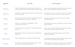Архетип
Правитель
Хранитель
Мудрец
Искатель
Ребенок
Герой
Славный малый
Любовник
Кто это? Что он ценит?
Человек, стремящийся к управлению другими. Энергичен,
напорист. Деловой имидж. Стремится делать карьеру. Лидер.
Важно занимать доминирующее положение. Ценит авторитет,
власть, статус. Стремление к лидерству, контролю.
Консерватор, добропорядочный семьянин. Человек приятный
во всех отношениях.
Ценит комфорт, стабильность, удобство, уют, покой. Важны традиции,
чтобы было все как есть. Очень не любит потрясений, изменений.
Эксперт. Технократичен. Не склонен к проявлению эмоций. В
жизни руководствуется логикой, а не чувствами.
Рациональный подход к делу. Ценит знания, ум. Поверить
алгеброй гармонию.
Странник. Не такой как все. Индивидуалист. Любит
путешествовать. Мечтатель.
Важно движение, изменение. Привлекает все новое, загадки.
Радость открытий.
Шутник. Любит играть, развлекаться. Оптимист, выдумщик,
фантазер.
Жизнь, которую считает прекрасной и удивительной. Юмор,
шутки, веселье. Забавные провокации. Смех
Мужественный. Энергичен. Изобретателен. Предприимчив.
Любит риск.
Сворачивать горы. Ориентация на результат. Поле битвы.
Победа. Соревнование.
Простак. Демократичный. Общительный. Рубаха-парень. Ценит дружбу, уважение. Простоту в общении. Важно чувство
локтя, коллектив. Внимание, забота, доброта.
Эстет. Модник. Эмоционален, даже экзальтирован. Очень
щепетилен в вопросах одежды, дизайна.
Ценит прекрасное, изысканное. Важно быть в центре внимания
за счет внешности. Сексуальная привлекательность. Стиль.
 