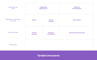 Профессиограмма
Характеристика
труда
Содержание
деятельности
Знания Умения
и навыки
Опыт работы
Психологические качестваИнтересы
и склонности
Личные
качества
Характер,
условия работы
Требования к работникам
(после и/с)
Личные качества
Внешний вид
 