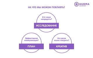НА ЧТО МЫ МОЖЕМ ПОВЛИЯТЬ?
Кто наши
кандидаты?
ИССЛЕДОВАНИЕ
На каком
языке говорить?
КРЕАТИВ
Эффективная
коммуникация?
ПЛАН
 
