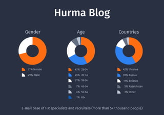 Gender Age Countries
71% female
Hurma Blog
Hurma Blog
29% male
E-mail base of HR specialists and recruiters (more than 5+ thousand people)
21% 18-24
43% 25-34
24% 35-44
7% 45-54
4% 55-64
1% 65+
39% Russia
11% Belarus
42% Ukraine
3% Other
5% Kazakhstan
 