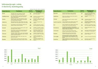 Informacija apie vaisių
ir darţovių maistingumą
(pateikiamas 100 g vaisiaus / darţovės maistingumas)

Naudojimas

Vaisius/Darţovė
Bulvė

Apsinuodijus maistu, esant skrandţio opai, sergant
dvylikapirštės ţarnos uţdegimu, nutukimui gydyti

Maistinė
vertė (kcal)

Maistingosios
medţiagos

66

63 mg fosforo, 0,6 mg geleţies, 485 mg
kalio, 36 mg vitamino C

24 mg kalcio, 54 mg fosforo, 429 mg
kalio, 25 mg vitamino C

Maistinė
vertė (kcal)

Naudojimas

Vaisius/Darţovė

Maistingosios
medţiagos

Špinatai

Anemijos atveju, uţkietėjus viduriams, organizmo
atstatymui, apetito gerinimui, menopauzės metu

27

43 mg kalcio, 48 mg fosforo, 2,5 mg
geleţies, 595 mg kalio, 66 mg vitamino
C, 2860 μg beta karotino

Apelsinas

Peršalus, odos prieţiūrai, nuovargiui šalinti, organizmo
senėjimo proceso lėtinimui

43

33 mg kalcio, 126 mg kalio, 43 mg
vitamino C

106

21 mg kalcio, 106 mg fosforo, 1,8 mg
geleţies, 314 mg kalio

Saldžioji bulvė

Esant vidurių uţkietėjimui, su gyvenimo būdu susijusioms
ligoms, nutukimui gydyti, storosios ţarnos vėţio atveju,
smegenų veiklos gerinimui

128

Morka

Hipotermijos atveju, esant vidurių uţkietėjimui, imuninės
sistemos stiprinimui, regėjimo gerinimui, odos prieţiūrai,
esant arterijų kraujotakos sutrikimams

34

40 mg kalcio, 1270RE vitamino A, 395
mg fosforo, 8 mg vitamino C, 7620 μg
beta karoteno

Grūdai

Melionas

Širdies smūgio prevencijai , širdies stiprinimui, esant vidurių
uţkietėjimui, insulto atveju, pagirioms gydyti, odos prieţiūrai

38

7 mg kalcio, 43 mg kalio, 22 mg
vitamino C

Lapinis kopūstas

Sergant dvylikapirštės ţarnos uţdegimu, kepenų ligomis,
nuovargiui šalinti, esant hemostazės sutrikimams

43

281 mg kalcio, 45 mg fosforo, 1,1 mg
geleţies, 302 mg kalio, 80 mg vitamino
C, 302RE vitamino A

Bananas

Esant skrandţio opai, vidurių uţkietėjimui, aukštam kraujo
spaudimui, šlapimo išskyrimo sutrikimams

80

4 mg kalcio, 380 mg kalio, 18 mg fosforo, 0,7 mg geleţies, 10 mg vitamino C

Kivi

Sergant dvylikapirštės ţarnos uţdegimu, kepenų ligomis,
nuovargiui šalinti, esant hemostazės sutrikimams

54

30 mg kalcio, 0,3 mg geleţies, 271 mg
kalio, 27 mg vitamino C, 1 mg vitamino E

Kriaušė

Kosint, skrepliuojant, karščiuojant, pagirioms gydyti, sergant
inkstų ligomis, sutrikus virškinimui

39

2 mg kalcio, 171 mg kalio, 11 mg fosforo, 0,2 mg geleţies, 4 mg vitamino C

Pomidoras

Esant aukštam kraujo spaudimui, arterijų kraujotakos
sutrikimams, sergant širdies ligomis, virškinimo gerinimui, odos
prieţiūrai, anemijos atveju, nutukimui gydyti, vėţio prevencijai,
organizmo senėjimo proceso lėtinimui

14

9 mg kalcio, 90RE vitamino A, 11 mg
vitamino C

Brokolis

Odos prieţiūrai, su gyvenimo būdu susijusios ligoms gydyti,
imuninės sistemos stiprinimui, esant arterijų kraujotakos
sutrikimams, vėţio prevencijai

28

64 mg kalcio, 1,5 mg geleţies, 307
mg kalio, 128RE vitamino A, 98 mg
vitamino C, 766 μg beta karoteno

Ananasas

Sergant artritu, esant vidurių uţkietėjimui, strėnų
skausmams, virškinimo gerinimui, nuovargio šalinimui

23

10 mg kalcio, 4 mg fosforo, 107 mg kalio,
15 mg vitamino C, 0,1 mg vitamino E

Obuolys

Viduriuojant, uţkietėjus viduriams, esant arterijų kraujotakos
sutrikimams, nuovargiui šalinti, pagirioms gydyti, virškinimo
gerinimui, organizmui atstatymui

38

3 mg kalcio, 0,4 mg geleţies, 39 mg
kalio, 65 mg vitamino C, beta karoteno

Paprika

Medţiagų apykaitos gerinimui, nuovargiui šalinti,
organizmo ištvermingumui didinti, odos prieţiūrai

20

104 mg vitamino C, 4 mg kalcio, 1 mg
geleţies, 110 mg kalio

Arbūzas

Sutrikus šlapimo išskyrimo organų veiklai, sergant inkstų
ligomis, odos prieţiūrai

34

1 mg kalcio, 12 mg fosforo, 133
mg kalio, 143RE vitamino A, 14 mg
vitamino C

Vynuogės

Esant arterijų kraujotakos sutrikimams, sergant skrandţio,
širdies, kepenų ligomis, esant vidurių uţkietėjimui, vėţio
prevencijai, organizmo atstatymui, silpnumo bei nuovargio
šalinimui

59

4 mg kalcio, 108 mg kalio, 29 mg fosforo

Braškės

Virškinimo gerinimui, osteoporozės atveju, šlakų, toksinių
medţiagų šalinimui, apetito gerinimui, nuovargio įveikimui

66

13 mg kalcio, 0,3 mg geleţies, 156
mg kalio, 82 mg vitamino C, 0,3 mg
vitamino E

Kopūstas

Sergant dvylikapirštės ţarnos uţdegimu, diabetu, uţkietėjus
viduriams, esant hemostazės sutrikimams, apsinuodijus maistu,
nutukimui gydyti

19

29 mg kalcio, 25 mg fosforo, 205 mg
kalio, 36 mg vitamino C

Sergant inkstų, dantenų ligomis, organizmo senėjimo
proceso lėtinimui

Kcal

Bulvė
98

Saldţioji
bulvė

Morka Melionas

Bananas Kriaušė Brokolis Obuolys Arbūzas Braškės

Kcal

Špinatai Apelsinas

Grūdai

Lapinis
kopūstas

Kivi Pomidoras

Ananasas

Paprika Vynuogės Kopūstas
99

 
