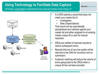 Using Technology to Facilitate Data Capture
OPTIONAL CUSTOMER STANDARDIZATION AND MATCHING FUNCTIONALITY
• If a CRO submit...