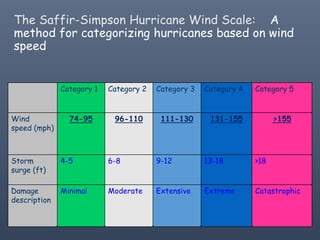 The Saffir-Simpson Hurricane Wind Scale: A
method for categorizing hurricanes based on wind
speed
Category 1 Category 2 Category 3 Category 4 Category 5
Wind
speed (mph)
74-95 96-110 111-130 131-155 >155
Storm
surge (ft)
4-5 6-8 9-12 13-18 >18
Damage
description
Minimal Moderate Extensive Extreme Catastrophic
 