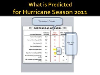 What is Predicted for Hurricane Season 2011