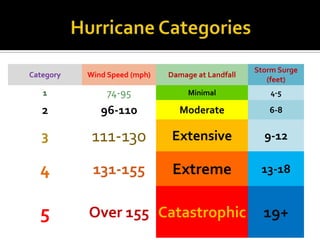 Hurricane Categories
